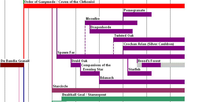Du Bandia Grasail family tree