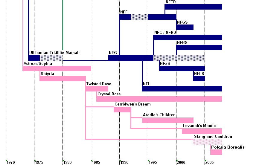 Du Bandia Grasail family tree